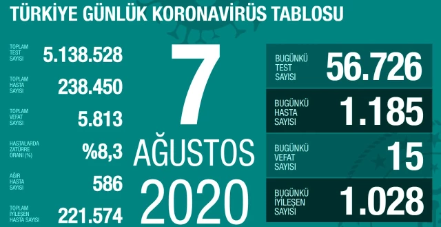 7 Ağustos Cuma koronavirüs tablosu Türkiye! Koronavirüsten dolayı kaç kişi öldü Koronavirüs vaka, iyileşen, entübe sayısı ve son durum ne?