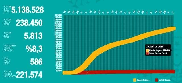 7 Ağustos Cuma koronavirüs tablosu Türkiye! Koronavirüsten dolayı kaç kişi öldü Koronavirüs vaka, iyileşen, entübe sayısı ve son durum ne?