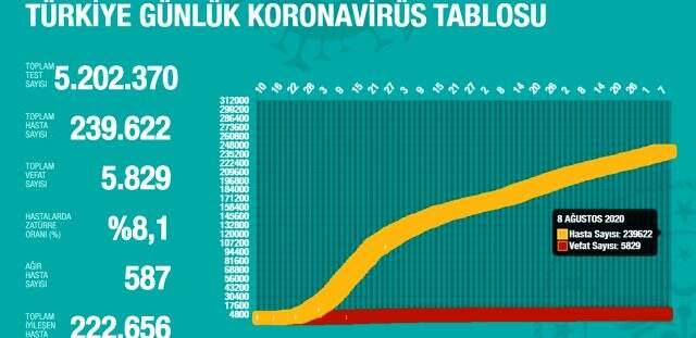 8 Ağustos Cumartesi koronavirüs tablosu Türkiye! Koronavirüsten dolayı kaç kişi öldü Koronavirüs vaka, iyileşen, entübe sayısı ve son durum ne? 8 Ağustos Cumartesi koronavirüs tablosu Türkiye! Koronavirüsten dolayı kaç kişi öldü Koronavirüs vaka, iyileşen, entübe sayısı ve son durum ne?