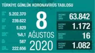 Son 24 saatte korona virüsten 16 kişi hayatını kaybetti Son 24 saatte korona virüsten 16 kişi hayatını kaybetti