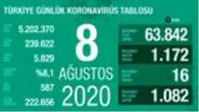 Son 24 saatte korona virüsten 16 kişi hayatını kaybetti Son 24 saatte korona virüsten 16 kişi hayatını kaybetti