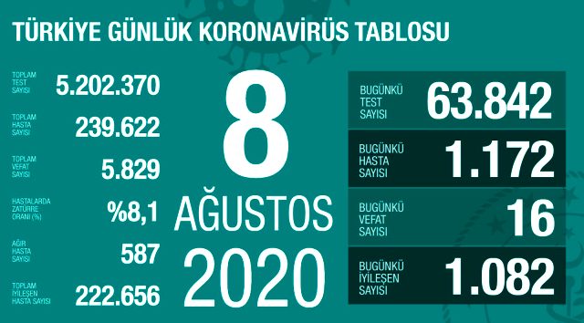 Son Dakika: Türkiye'de 8 Ağustos günü koronavirüs nedeniyle 16 kişi vefat etti, 1172 yeni vaka tespit edildi