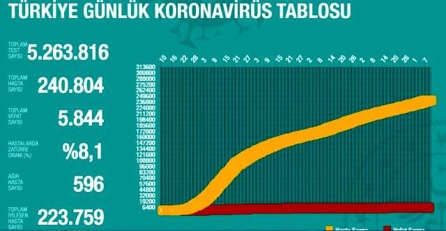 9 Ağustos Pazar koronavirüs tablosu Türkiye! Koronavirüsten dolayı kaç kişi öldü Koronavirüs vaka, iyileşen, entübe sayısı ve son durum ne? 9 Ağustos Pazar koronavirüs tablosu Türkiye! Koronavirüsten dolayı kaç kişi öldü Koronavirüs vaka, iyileşen, entübe sayısı ve son durum ne?