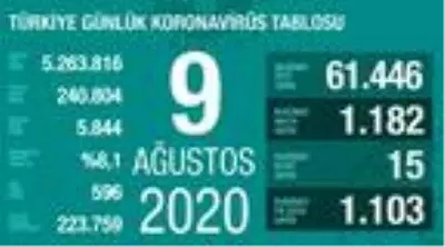 Koronavirüs salgınında can kaybı 5 bin 844'e yükseldi Koronavirüs salgınında can kaybı 5 bin 844'e yükseldi