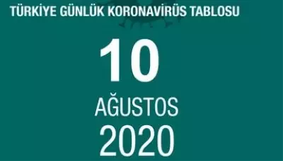 10 Ağustos Pazartesi koronavirüs tablosu Türkiye! Koronavirüsten dolayı kaç kişi öldü? Koronavirüs vaka, iyileşen, entübe sayısı ve son durum ne? 10 Ağustos Pazartesi koronavirüs tablosu Türkiye! Koronavirüsten dolayı kaç kişi öldü? Koronavirüs vaka, iyileşen, entübe sayısı ve son durum ne?