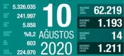 10 Ağustos Pazartesi koronavirüs tablosu Türkiye! Koronavirüsten dolayı kaç kişi öldü? Koronavirüs vaka, iyileşen, entübe sayısı ve son durum ne? 10 Ağustos Pazartesi koronavirüs tablosu Türkiye! Koronavirüsten dolayı kaç kişi öldü? Koronavirüs vaka, iyileşen, entübe sayısı ve son durum ne?