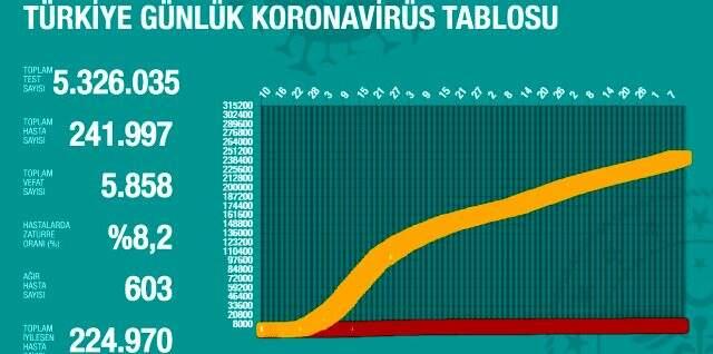 10 Ağustos Pazartesi koronavirüs tablosu Türkiye! Koronavirüsten dolayı kaç kişi öldü? Koronavirüs vaka, iyileşen, entübe sayısı ve son durum ne? 10 Ağustos Pazartesi koronavirüs tablosu Türkiye! Koronavirüsten dolayı kaç kişi öldü? Koronavirüs vaka, iyileşen, entübe sayısı ve son durum ne?