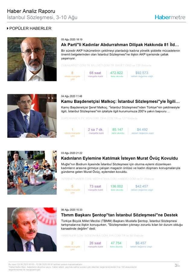 Habermetre, 3-10 Ağustos haftası Türkiye'nin en çok konuşulan konularını açıkladı! Habermetre, 3-10 Ağustos haftası Türkiye'nin en çok konuşulan konularını açıkladı!