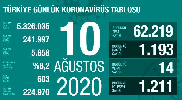 Son Dakika: Türkiye'de 10 Ağustos günü koronavirüs kaynaklı 14 can kaybı, 1193 yeni vaka tespit edildi
