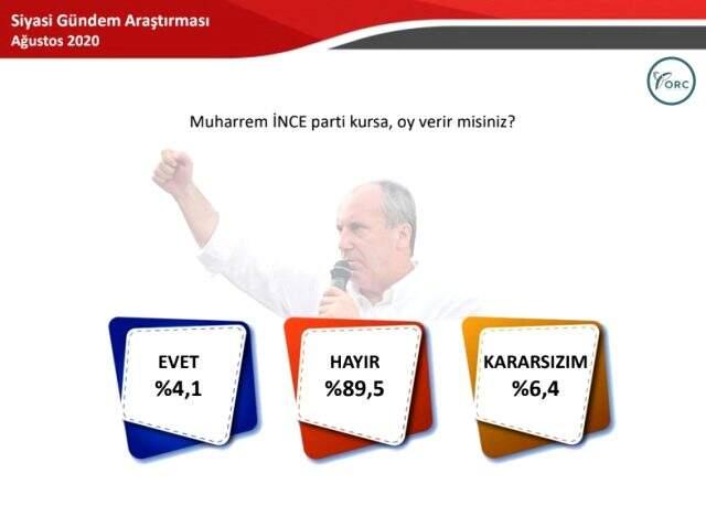 Yüzde 89'luk kesim parti kurması durumunda Muharrem İnce'ye oy vermeye Yüzde 89'luk kesim parti kurması durumunda Muharrem İnce'ye oy vermeye