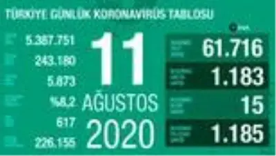 Son dakika haberleri... Son 24 saatte korona virüsten 15 kişi hayatını kaybetti Son dakika haberleri... Son 24 saatte korona virüsten 15 kişi hayatını kaybetti