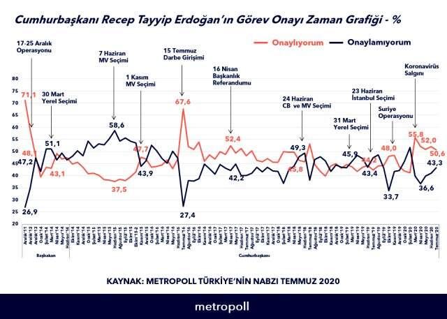 MetroPOLL anketinde Erdoğan'a görev onayı verenlerin oranı yüzde 50'yi aştı MetroPOLL anketinde Erdoğan'a görev onayı verenlerin oranı yüzde 50'yi aştı