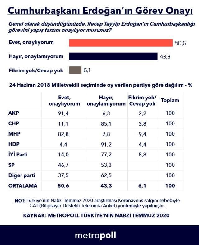 MetroPOLL anketinde Erdoğan'a görev onayı verenlerin oranı yüzde 50'yi aştı MetroPOLL anketinde Erdoğan'a görev onayı verenlerin oranı yüzde 50'yi aştı