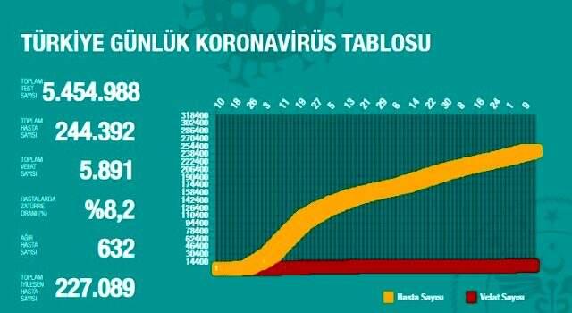 Son Dakika: Türkiye'de 12 Ağustos günü koronavirüs kaynaklı 18 can kaybı, 1212 yeni vaka tespit edildi Son Dakika: Türkiye'de 12 Ağustos günü koronavirüs kaynaklı 18 can kaybı, 1212 yeni vaka tespit edildi