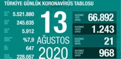 13 Ağustos Perşembe koronavirüs tablosu Türkiye! Koronavirüsten dolayı kaç kişi öldü? Bugün koronavirüs vaka, iyileşen, ağır hasta sayısı son durum! 13 Ağustos Perşembe koronavirüs tablosu Türkiye! Koronavirüsten dolayı kaç kişi öldü? Bugün koronavirüs vaka, iyileşen, ağır hasta sayısı son durum!