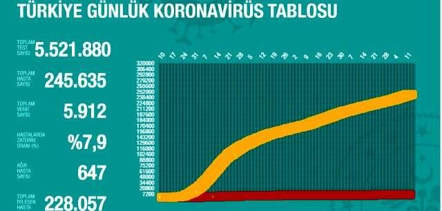13 Ağustos Perşembe koronavirüs tablosu Türkiye! Koronavirüsten dolayı kaç kişi öldü? Bugün koronavirüs vaka, iyileşen, ağır hasta sayısı son durum! 13 Ağustos Perşembe koronavirüs tablosu Türkiye! Koronavirüsten dolayı kaç kişi öldü? Bugün koronavirüs vaka, iyileşen, ağır hasta sayısı son durum!