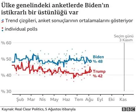 ABD Başkanlık seçimleri: Anketlerde hangi aday önde görünüyor? ABD Başkanlık seçimleri: Anketlerde hangi aday önde görünüyor?