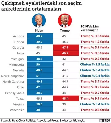 ABD Başkanlık seçimleri: Anketlerde hangi aday önde görünüyor? ABD Başkanlık seçimleri: Anketlerde hangi aday önde görünüyor?