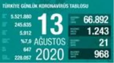 Son dakika haber... Koronavirüs salgınında can kaybı 5 bin 912'ye yükseldi Son dakika haber... Koronavirüs salgınında can kaybı 5 bin 912'ye yükseldi