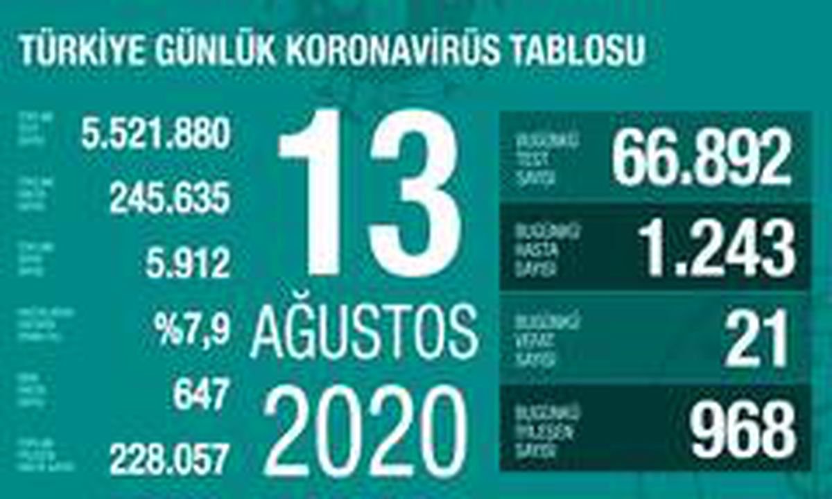 Son dakika haberleri... Son 24 saatte korona virüsten 21 kişi hayatını kaybetti