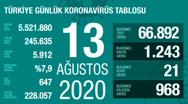 Son Dakika: Türkiye'de 13 Ağustos günü koronavirüs nedeniyle 21 kişi vefat etti, 1243 yeni vaka tespit edildi
