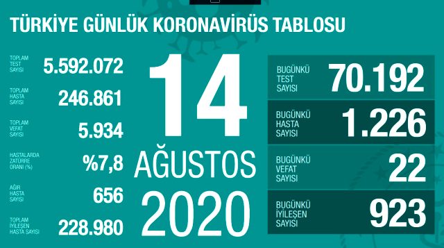 Son Dakika: Türkiye'de 14 Ağustos günü koronavirüs nedeniyle 22 kişi vefat etti, 1226 yeni vaka tespit edildi