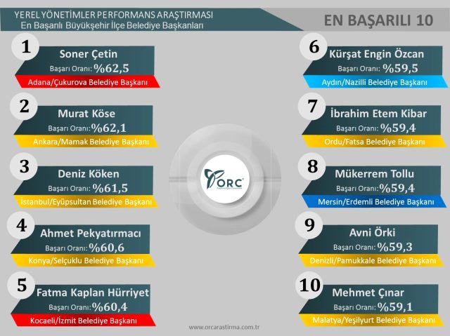 30 büyükşehirdeki en başarılı ilçe belediye başkanları anketi! İstanbul'dan bir isim var