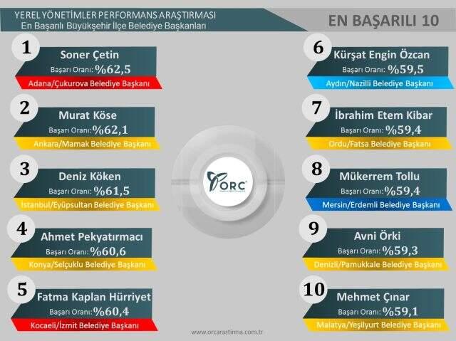 30 büyükşehirdeki en başarılı ilçe belediye başkanları anketi! İstanbul'dan bir isim var 30 büyükşehirdeki en başarılı ilçe belediye başkanları anketi! İstanbul'dan bir isim var