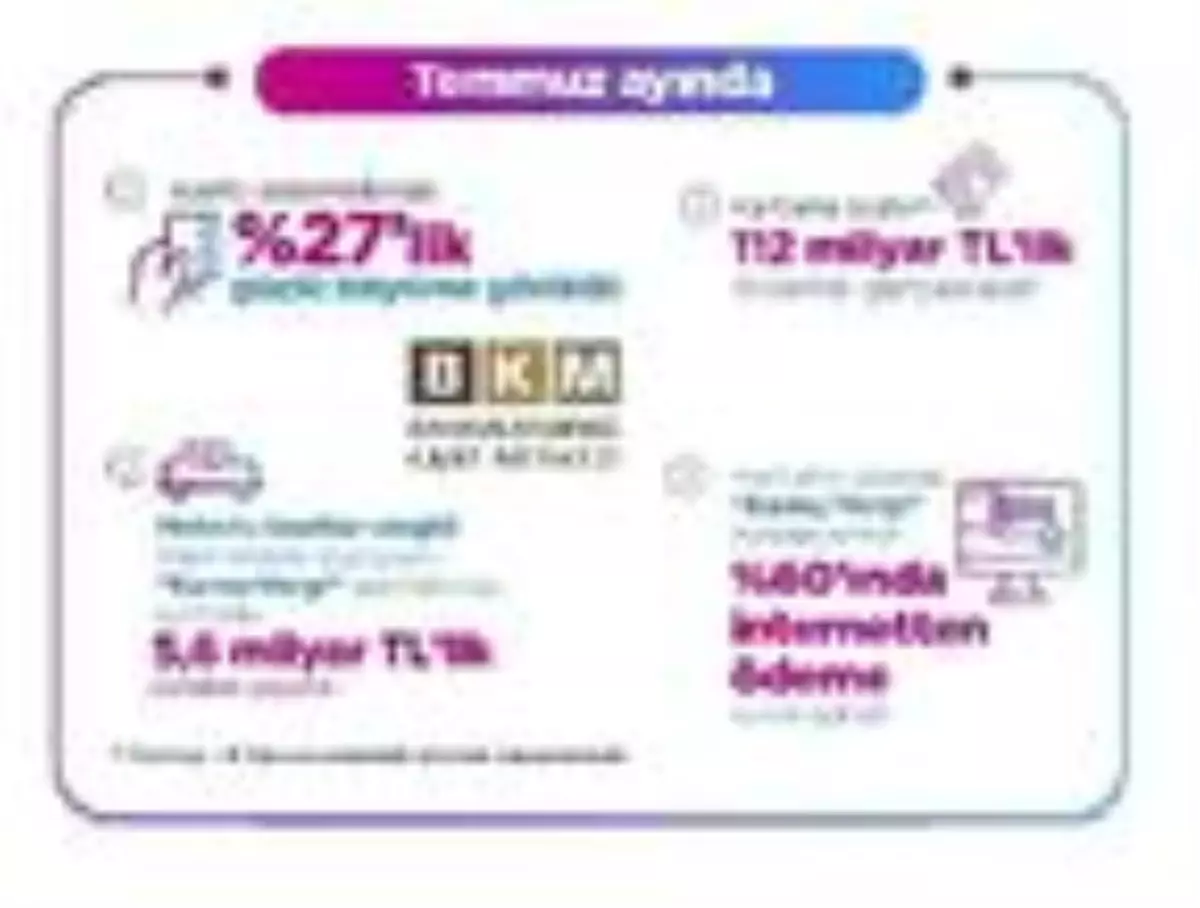 BKM: Kartı ödemeler Temmuz'da 112 milyar liraya ulaştı