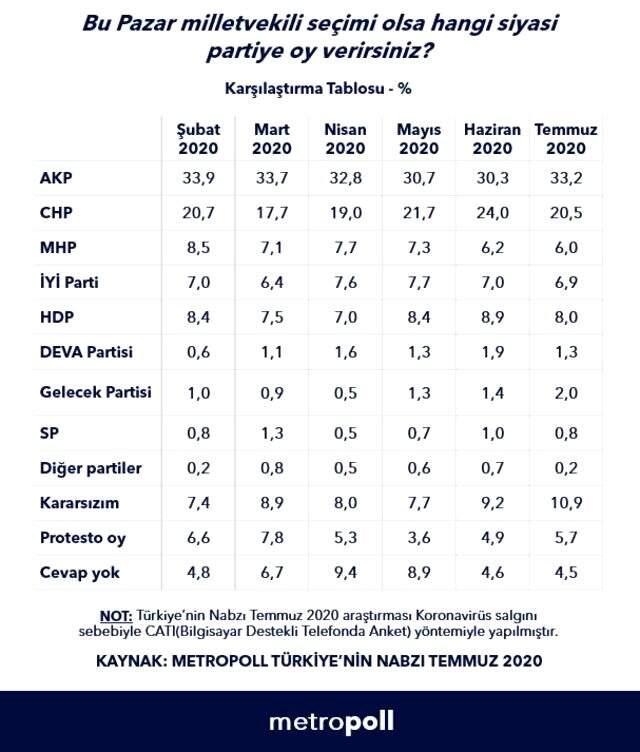 Metropoll anketinde büyük sürpriz! Barajı iki parti geçiyor, Davutoğlu yükselişte