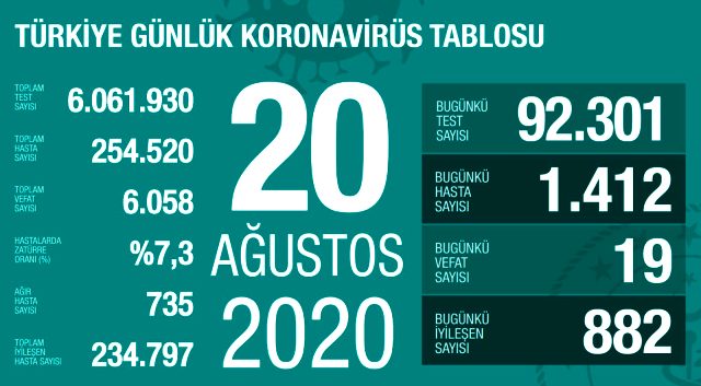 Son Dakika: Türkiye'de 20 Ağustos günü koronavirüs kaynaklı 19 can kaybı, 1412 yeni vaka tespit edildi