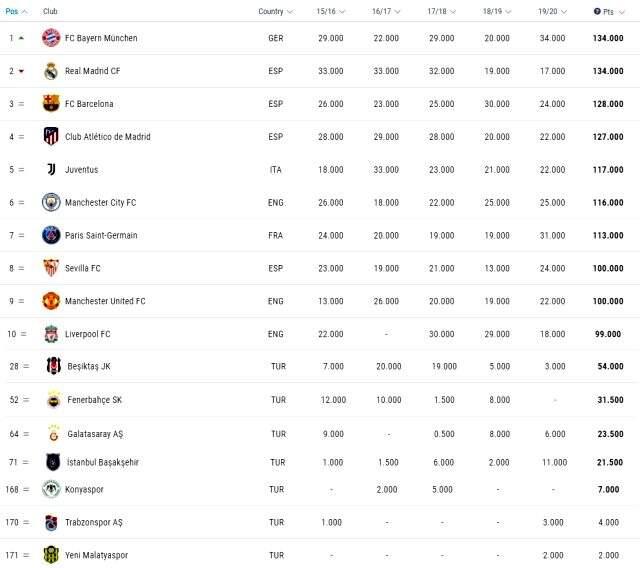 Bayern Münih, UEFA kulüpler sıralamasında Real Madrid'i geçip zirveye oturdu Bayern Münih, UEFA kulüpler sıralamasında Real Madrid'i geçip zirveye oturdu