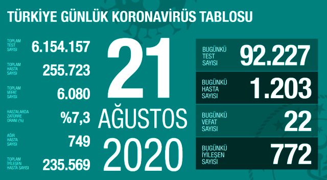 Son Dakika: Türkiye'de 21 Ağustos günü koronavirüs kaynaklı 22 can kaybı, 1203 yeni vaka tespit edildi