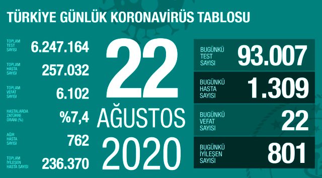 Son Dakika: Türkiye'de 22 Ağustos günü koronavirüs nedeniyle 22 kişi hayatını kaybetti, 1309 yeni vaka tespit edildi