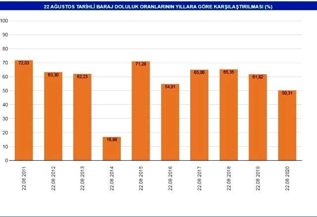 İstanbul barajlarında doluluk oranı yüzde 50'nin altına düştü