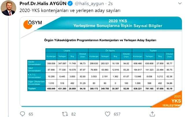 2020 YKS üniversitelerin doluluk oranı kaçtır? Üniversitelerin kontenjan, yerleşen ve yerleşmeyen aday sayıları