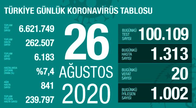 Son Dakika: Türkiye'de 26 Ağustos günü koronavirüs kaynaklı 20 can kaybı, 1313 yeni vaka tespit edildi