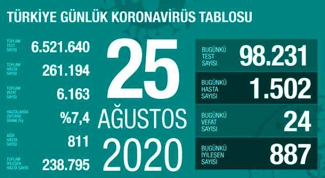 Son Dakika: Türkiye'de 26 Ağustos günü koronavirüs kaynaklı 20 can kaybı, 1313 yeni vaka tespit edildi
