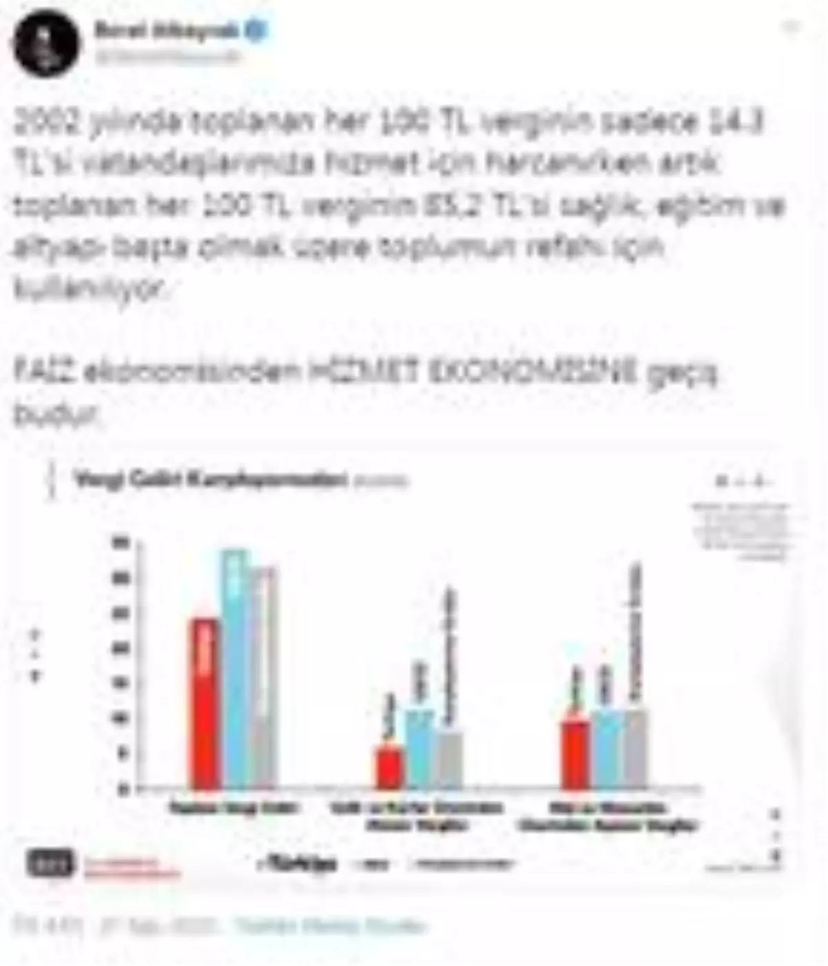 Bakan Albayrak: Toplanan her 100 TL verginin 85,2 TL'si toplumun refahı için kullanılıyor