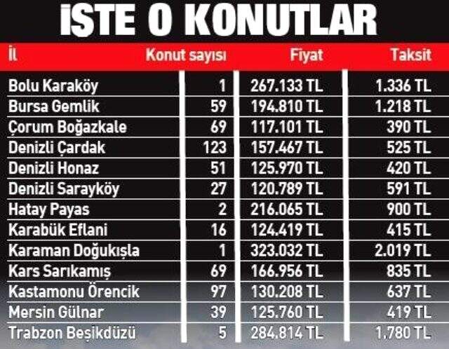 TOKİ, 11 şehirde 559 konutu 390 liradan başlayan taksitlerle kurasız olarak satışa sundu