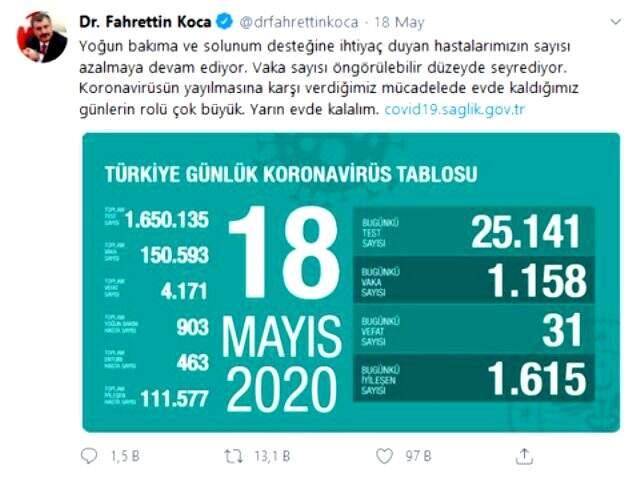 Bakan Koca, vakaların 1500'ü aştığı gün 6 ilin valisi ve sağlık müdürleriyle görüşüp talimat verdi: Tedavilere süratle başlanmalı