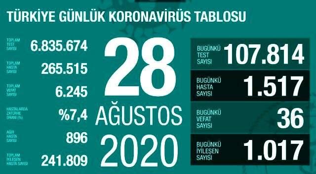 Bakan Koca, vakaların 1500'ü aştığı gün 6 ilin valisi ve sağlık müdürleriyle görüşüp talimat verdi: Tedavilere süratle başlanmalı