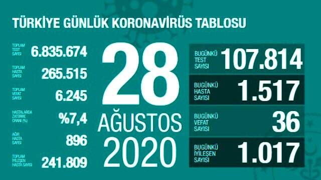 Koronavirüs tablosu bugün: 28 Ağustos korona tablosu, vaka ve vefat sayısı