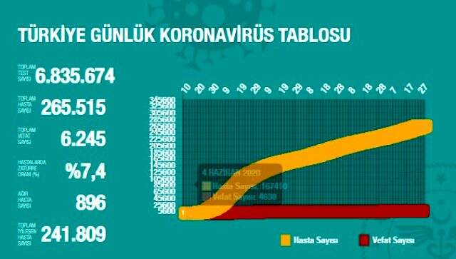 Koronavirüs tablosu bugün: 28 Ağustos korona tablosu, vaka ve vefat sayısı