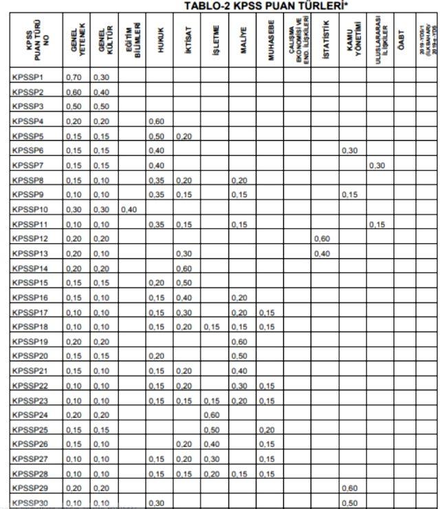KPSS puan hesaplama: KPSS ortaöğretim ve ön lisans sınavı ...