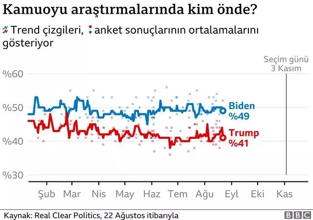 Trump, Biden'la farkı kapatıyor: ABD'yi seçimler sonrası nasıl bir dönem bekliyor? Trump, Biden'la farkı kapatıyor: ABD'yi seçimler sonrası nasıl bir dönem bekliyor?