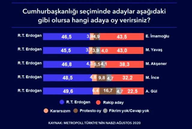Son ankette Erdoğan ve İmamoğlu arasındaki fark 3 puana kadar düştü