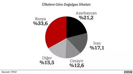 Economist: 'Türkiye'nin Karadeniz'de bulduğu doğalgaz dışa bağımlılığını sona erdirmez'