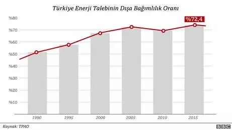 Economist: 'Türkiye'nin Karadeniz'de bulduğu doğalgaz dışa bağımlılığını sona erdirmez'
