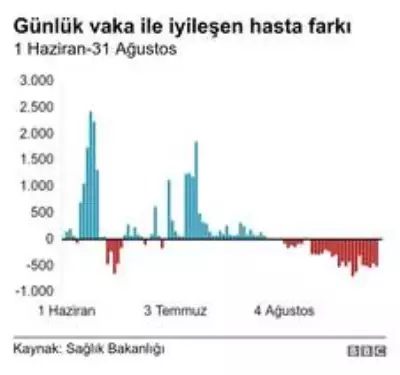 Koronavirüs: Türkiye'de normalleşme adımlarının ardından pandemi nasıl bir seyir izledi? Koronavirüs: Türkiye'de normalleşme adımlarının ardından pandemi nasıl bir seyir izledi?